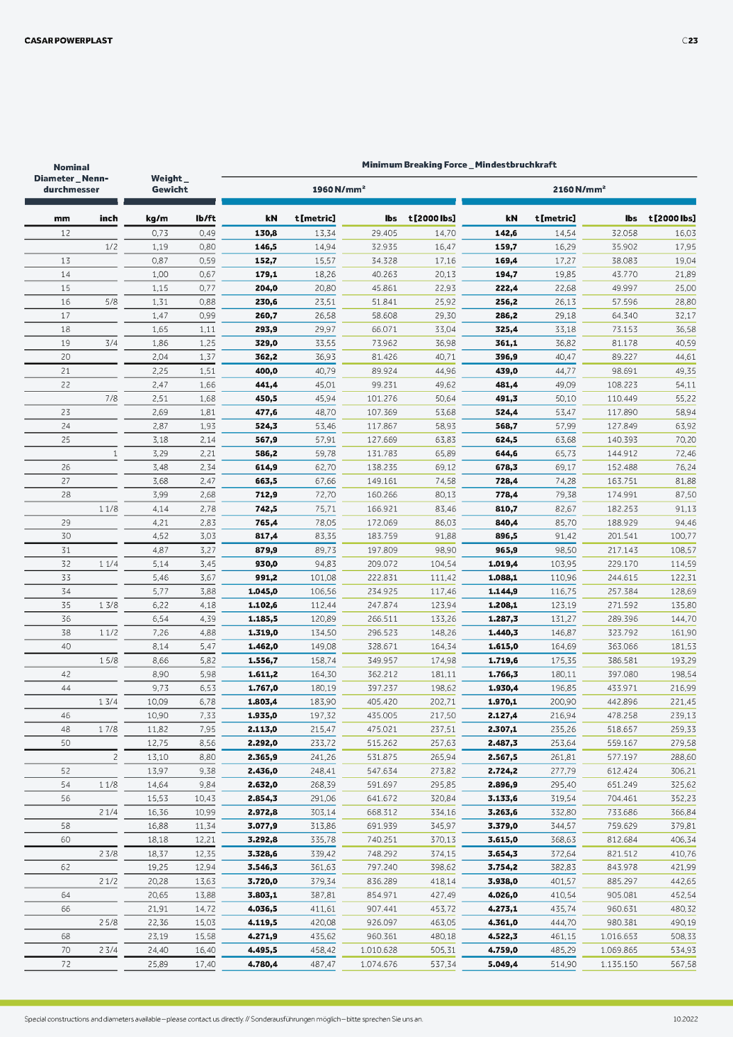 Tableau des charges du câble CASAR Powerplast